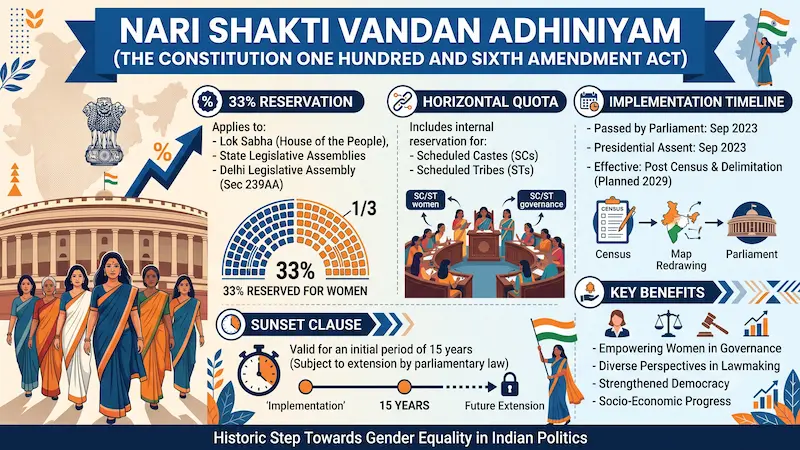 Women’s Reservation Bill, Nari Shakti Vandan Adhiniyam